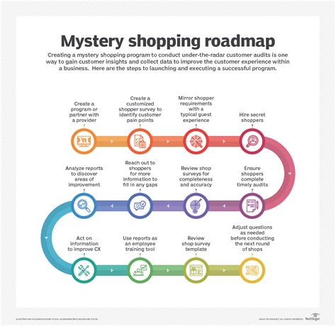 human experience mystery shopping.